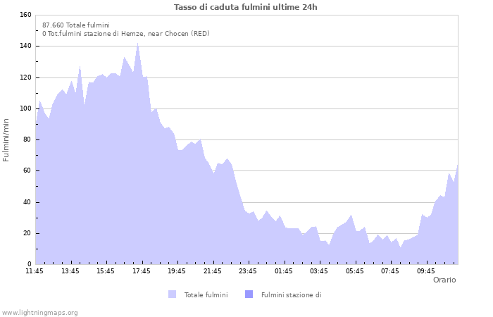 Grafico: Tasso di caduta fulmini