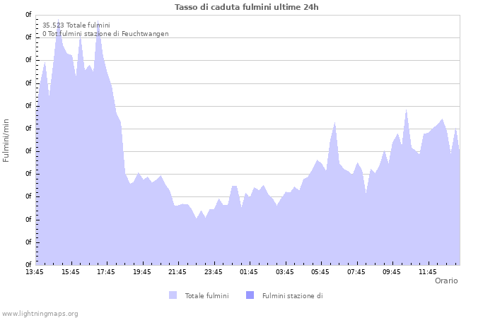 Grafico: Tasso di caduta fulmini