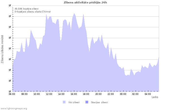 Grafiki: Zibens aktivitāte