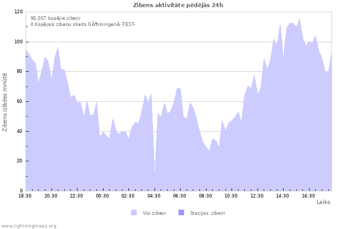 Grafiki: Zibens aktivitāte