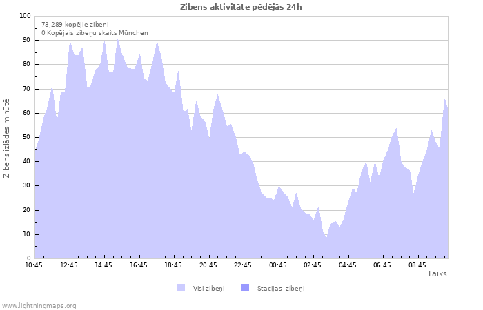 Grafiki: Zibens aktivitāte