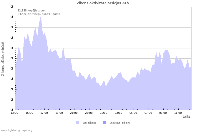 Grafiki: Zibens aktivitāte