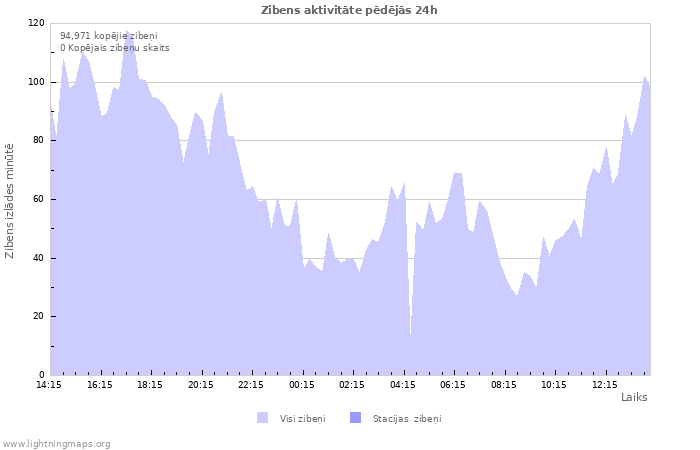 Grafiki: Zibens aktivitāte