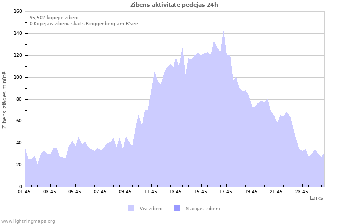 Grafiki: Zibens aktivitāte