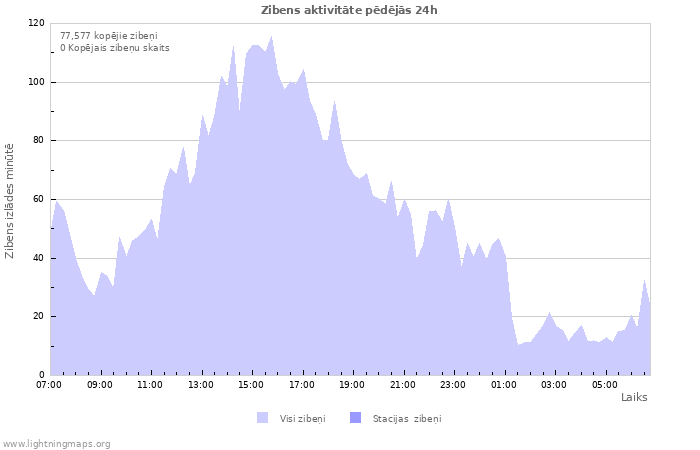 Grafiki: Zibens aktivitāte