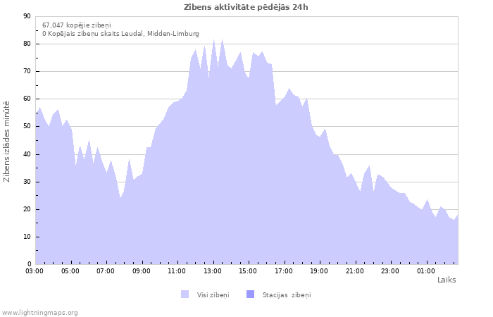 Grafiki: Zibens aktivitāte