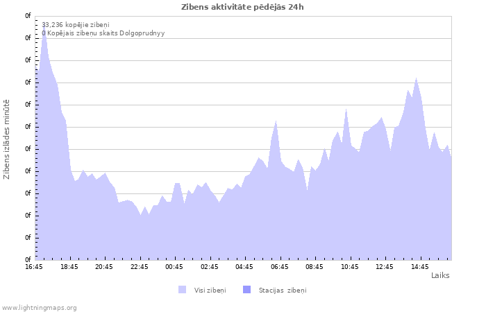 Grafiki: Zibens aktivitāte