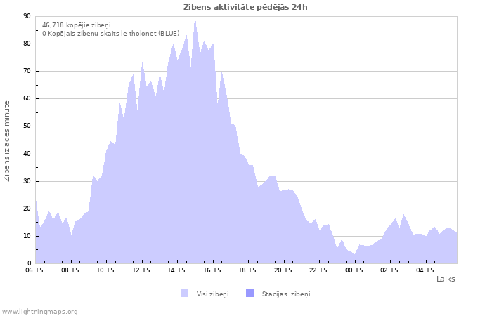 Grafiki: Zibens aktivitāte