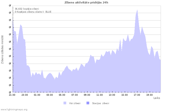 Grafiki: Zibens aktivitāte