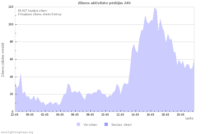 Grafiki: Zibens aktivitāte