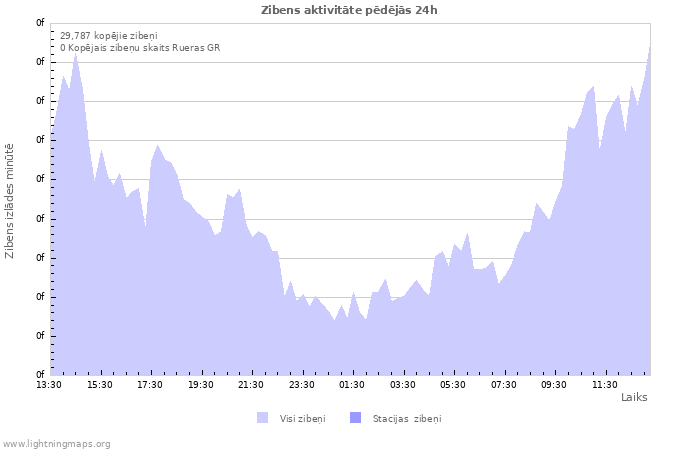 Grafiki: Zibens aktivitāte