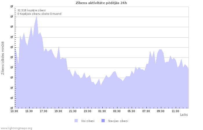 Grafiki: Zibens aktivitāte