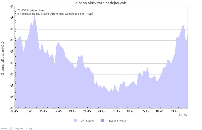 Grafiki: Zibens aktivitāte