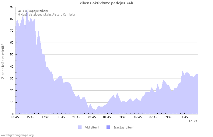 Grafiki: Zibens aktivitāte