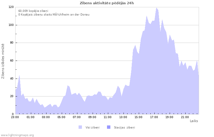 Grafiki: Zibens aktivitāte