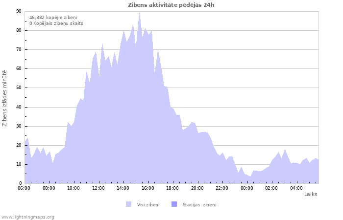 Grafiki: Zibens aktivitāte