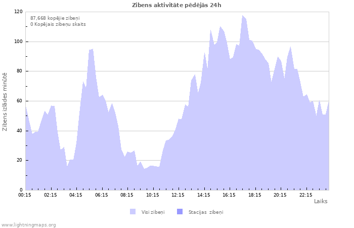 Grafiki: Zibens aktivitāte