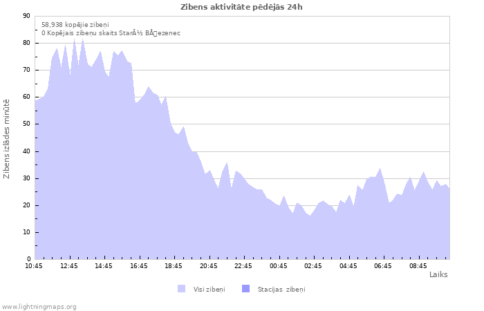 Grafiki: Zibens aktivitāte