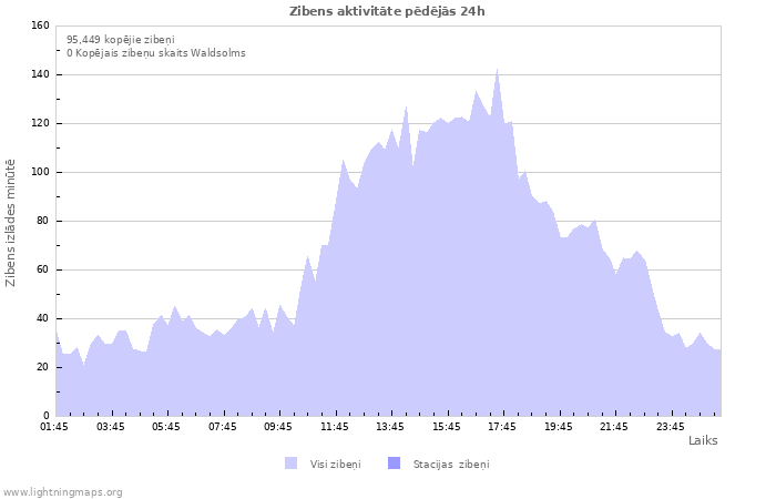 Grafiki: Zibens aktivitāte