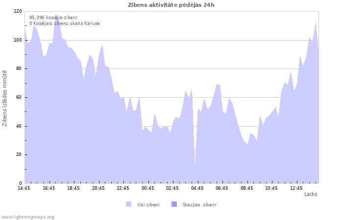 Grafiki: Zibens aktivitāte