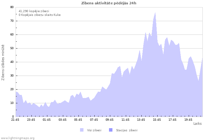 Grafiki: Zibens aktivitāte