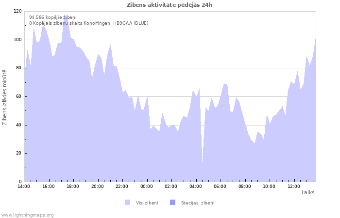 Grafiki: Zibens aktivitāte