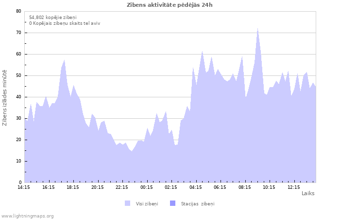 Grafiki: Zibens aktivitāte