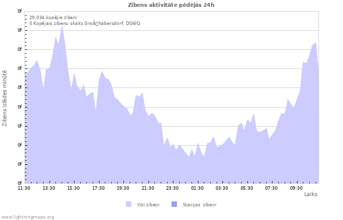 Grafiki: Zibens aktivitāte