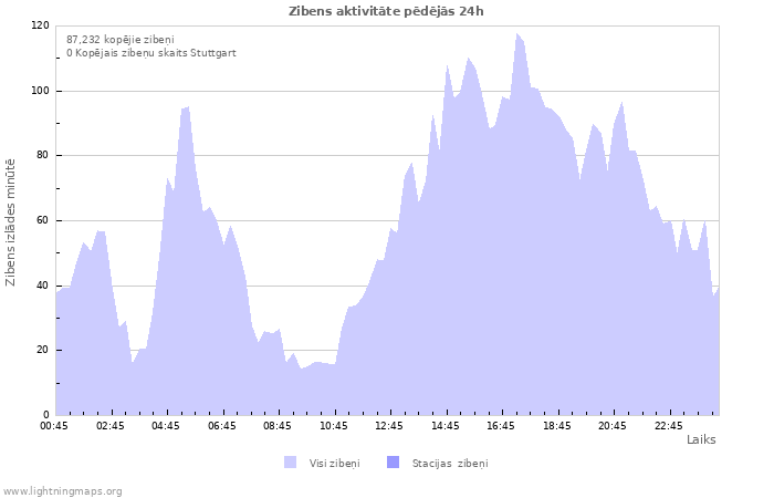 Grafiki: Zibens aktivitāte