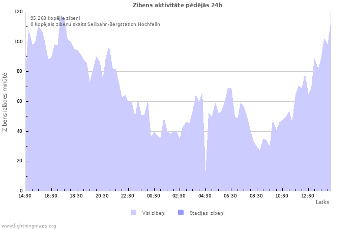 Grafiki: Zibens aktivitāte