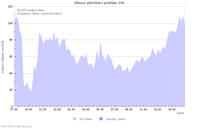 Grafiki: Zibens aktivitāte