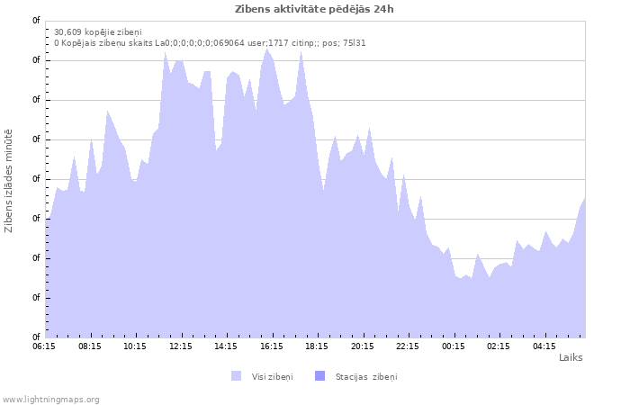 Grafiki: Zibens aktivitāte