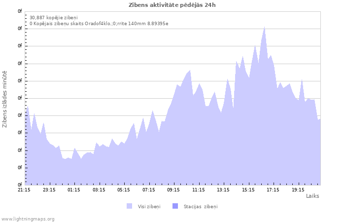 Grafiki: Zibens aktivitāte