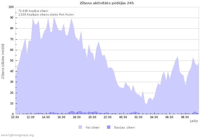 Grafiki: Zibens aktivitāte