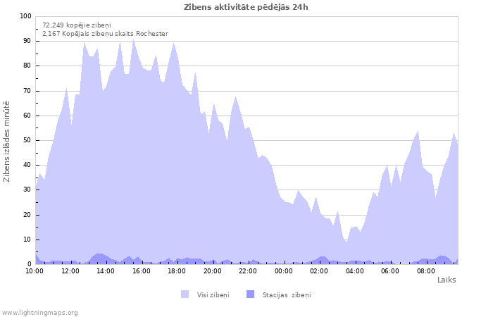 Grafiki: Zibens aktivitāte