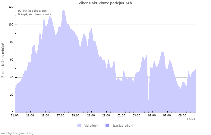 Grafiki: Zibens aktivitāte