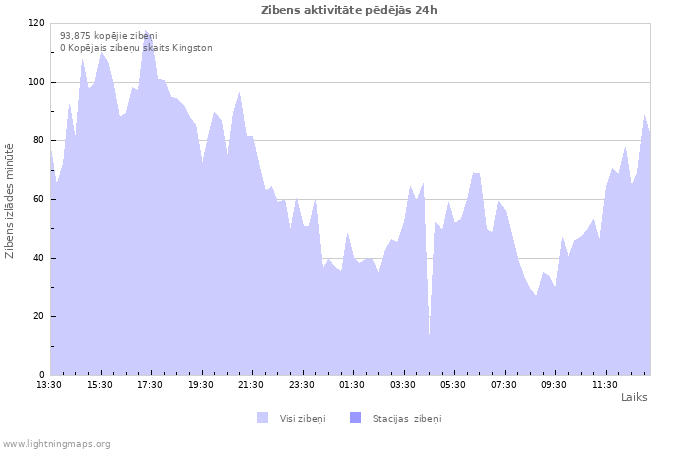 Grafiki: Zibens aktivitāte