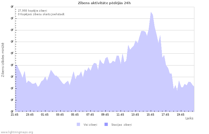 Grafiki: Zibens aktivitāte