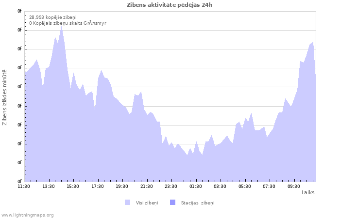 Grafiki: Zibens aktivitāte