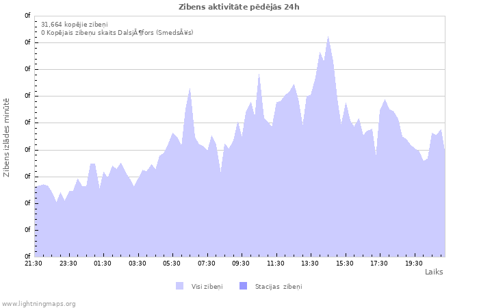 Grafiki: Zibens aktivitāte