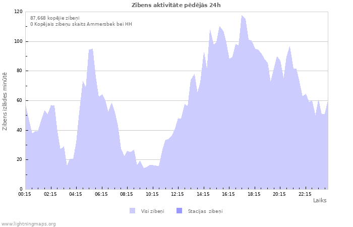 Grafiki: Zibens aktivitāte