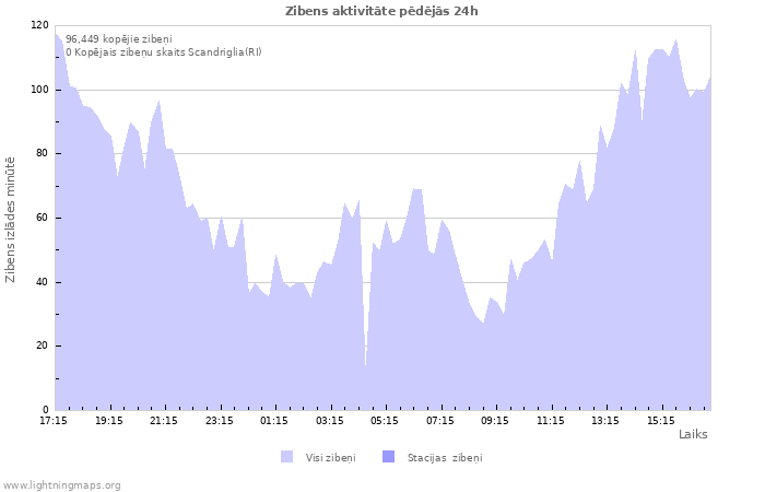 Grafiki: Zibens aktivitāte