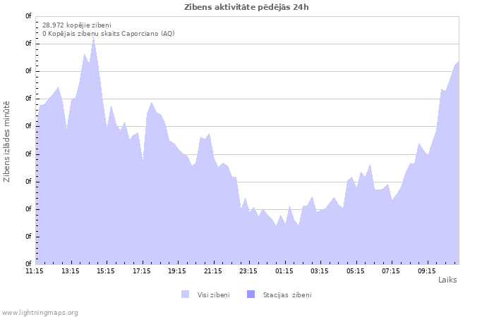 Grafiki: Zibens aktivitāte