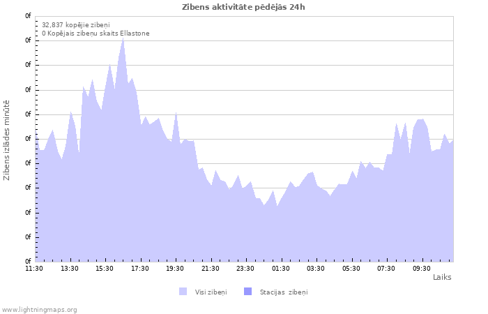 Grafiki: Zibens aktivitāte