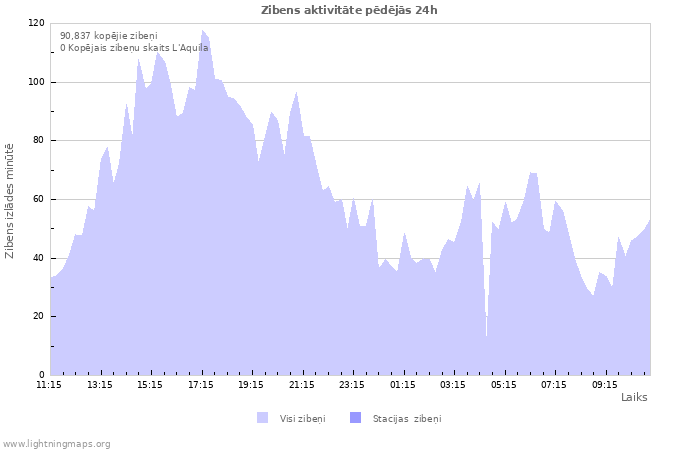 Grafiki: Zibens aktivitāte