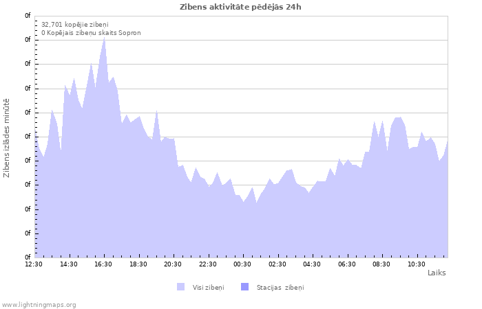 Grafiki: Zibens aktivitāte