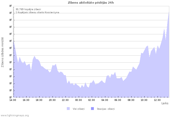 Grafiki: Zibens aktivitāte