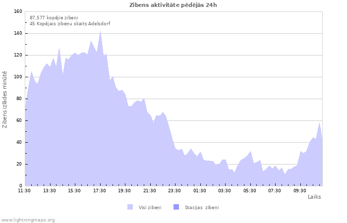 Grafiki: Zibens aktivitāte