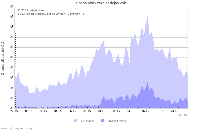 Grafiki: Zibens aktivitāte