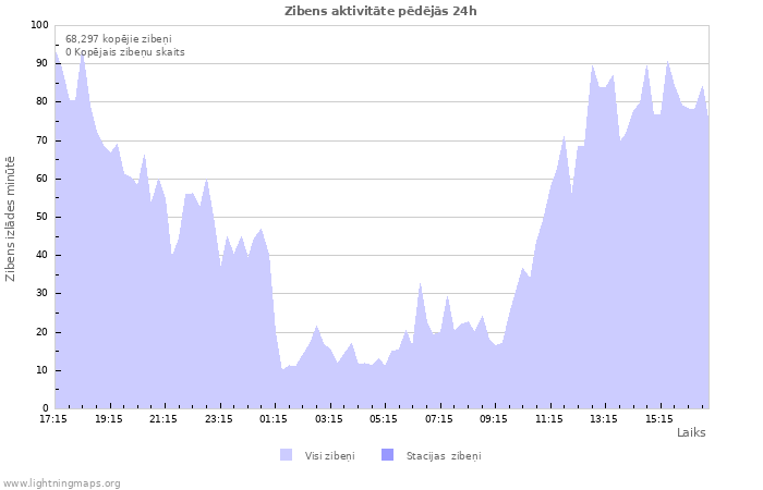 Grafiki: Zibens aktivitāte